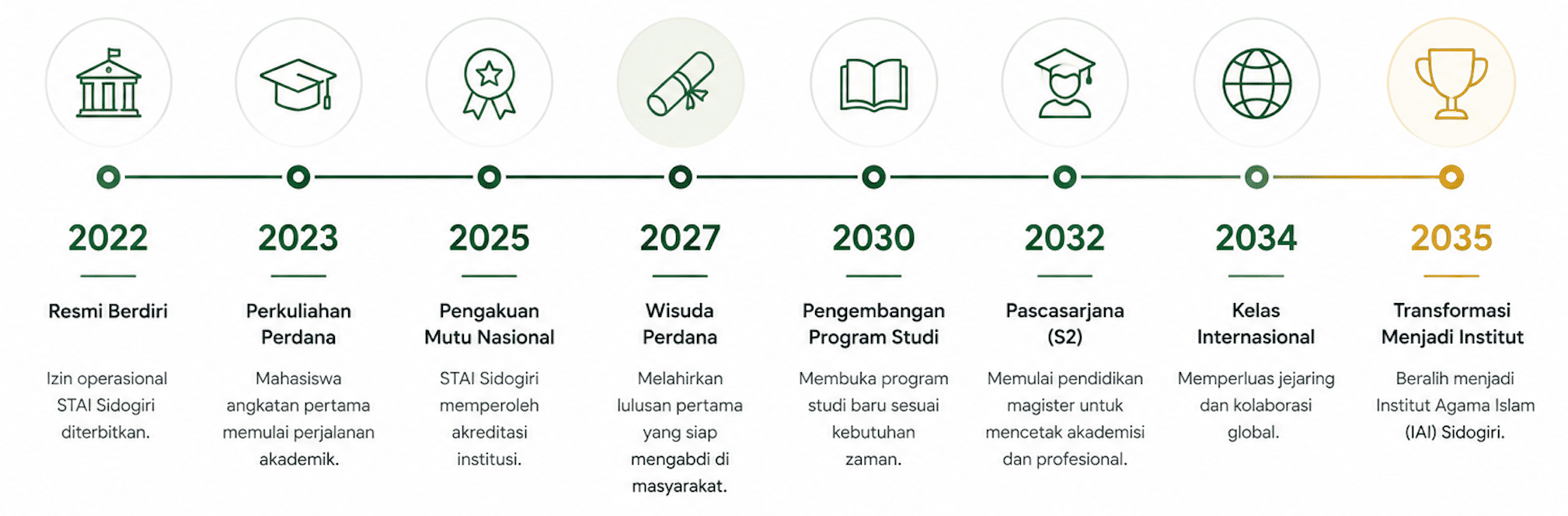 Roadmap pengembangan STAI Sidogiri 2022–2035: dari berdiri hingga transformasi menjadi Institut